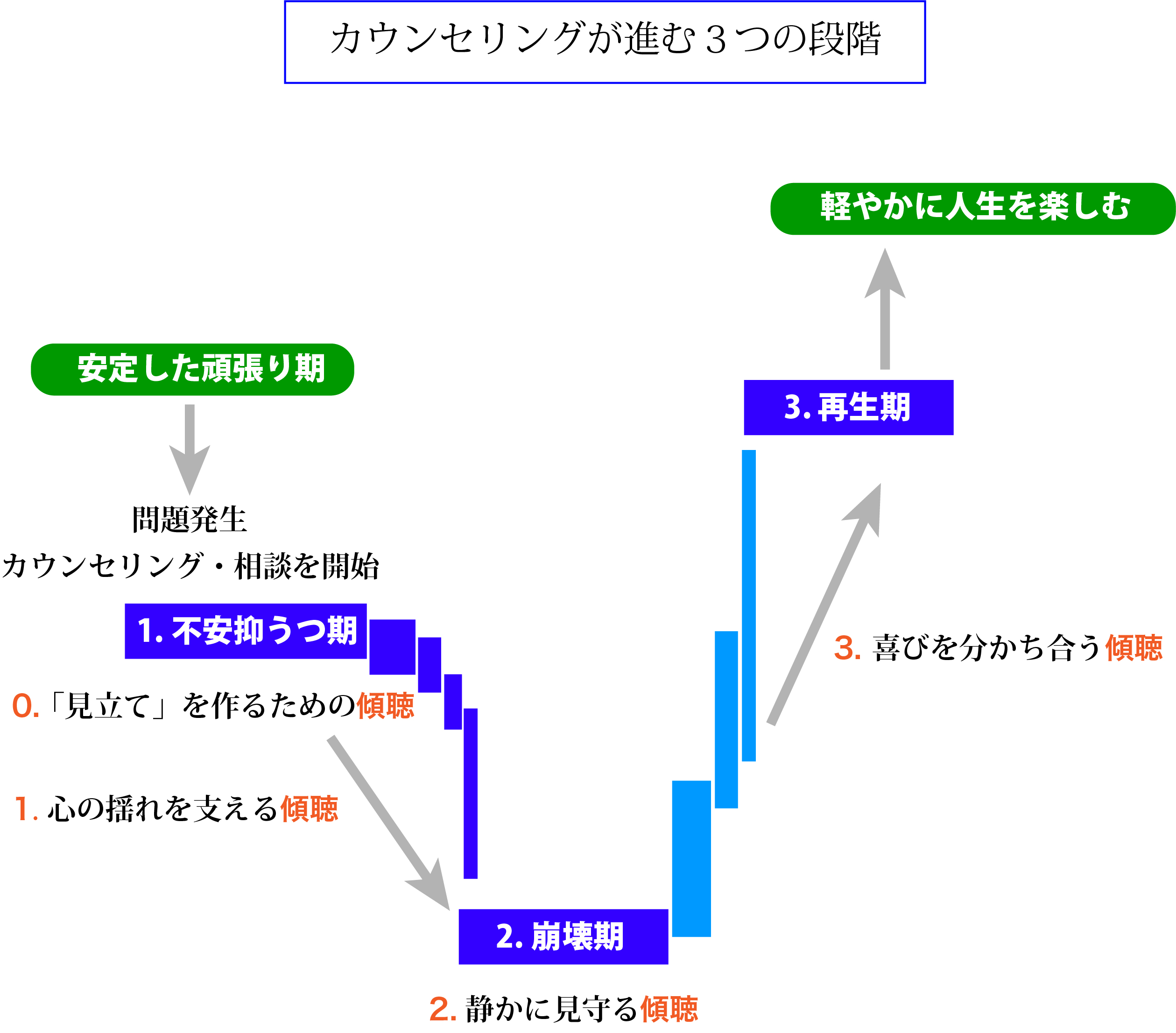カウンセリングのすすめ方 : DVD 杉田峰康 実践心理療法シリーズ カウンセリングの